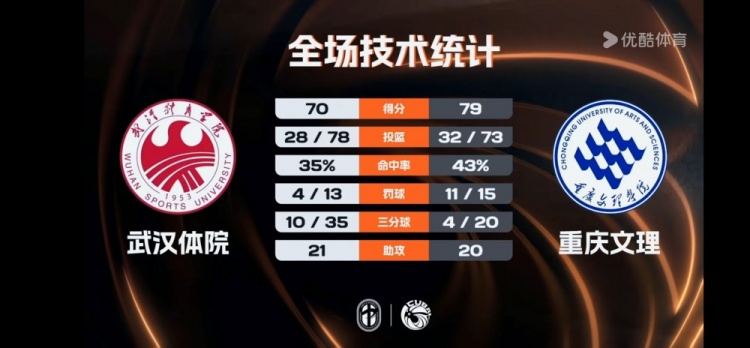 九游下载-🏀CUBAL-重庆文理力克武汉体院 周思蕴18+22+7 黄冰曦23+6